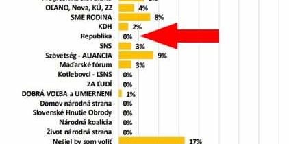 Milan Uhrík (REPUBLIKA): Neverte mainstreamovým prieskumom!